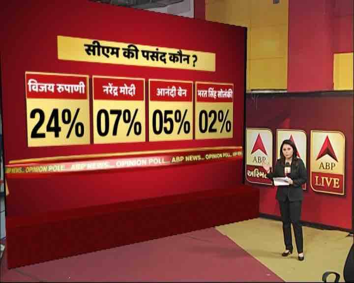  गुजरात में एबीपी न्यूज़ का ओपिनियन पोल