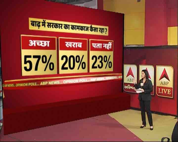  गुजरात में एबीपी न्यूज़ का ओपिनियन पोल
