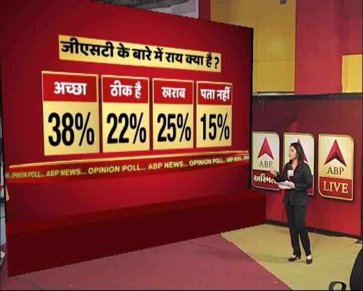  गुजरात में एबीपी न्यूज़ का ओपिनियन पोल