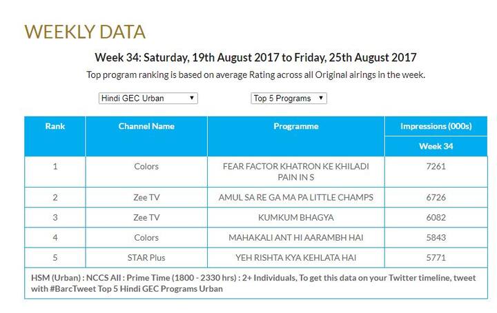 देखें बार्क इंडिया की ओर जारी किये गए आंकडे.