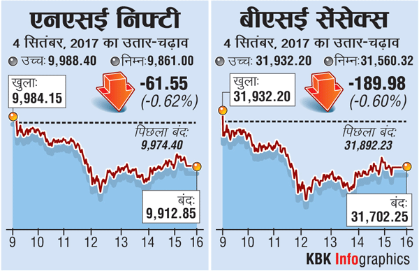 बाजार में बड़ी गिरावट, सेंसेक्स 189 अंक नीचे 31702 पर, निफ्टी 9912 पर बंद