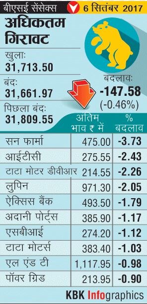 यूएस-कोरिया के बीच तनाव से सहमा स्टाक मार्केट: सेंसेक्स 150 अंक से ज्यादा टूटकर 31,661.97 पर बंद