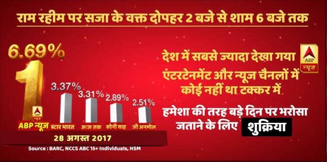 राम रहीम पर सजा के वक्त, न एंटरटेनमेंट चैनल और न न्यूज़ चैनल, कोई नहीं था ABP न्यूज़ की टक्कर में