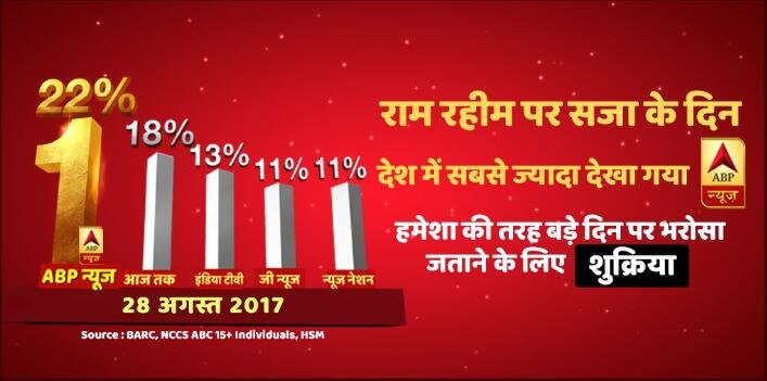 राम रहीम पर सजा के वक्त, न एंटरटेनमेंट चैनल और न न्यूज़ चैनल, कोई नहीं था ABP न्यूज़ की टक्कर में