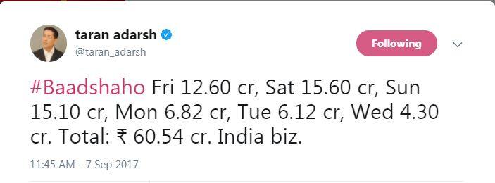 मार्केट एनालिस्ट ने ट्विटर पर इस फिल्म की कमाई का आंकड़ा जारी किया है. इस फिल्म ने पहले दिन 12.03 करोड़, दूसरे दिन 15.60 करोड़, तीसरे दिन 15.10 करोड़, चौथे दिन 6.82 करोड़, पांचवे दिन 6.12 करोड़ और छठें दिन यानि बुधवार को 4.30 करोड़ की कमाई की है. 