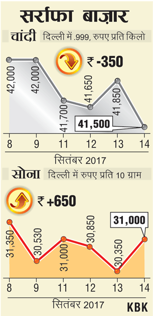 मांग बढ़ने से सोना चढ़ा, 31,000 रुपये तक जा पहुंचा