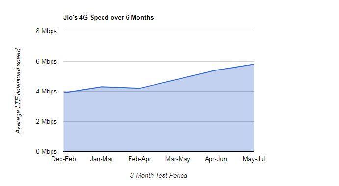 रिसर्च फर्म ने एक ग्राफ जारी किया है जिसमें साफ नजर आ रहा है कि जियो ने दिसंबर 2016 से अबतक लागातार इंटरनेट स्पीड में तेजी से ऊपर की ओर बढ़ रहा है.