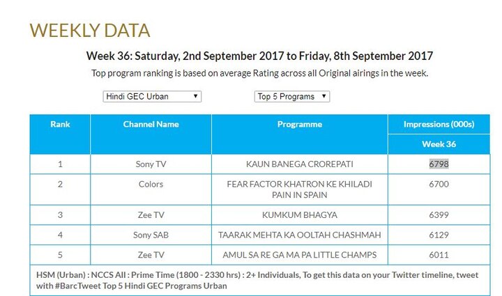 देखें बार्क इंडिया की ओर जारी किये गए आंकडे.