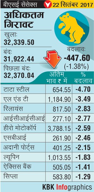 सेंसेक्स 447 अंक टूटकर 31922 पर, निफ्टी 157 अंक नीचे 9964 पर बंद