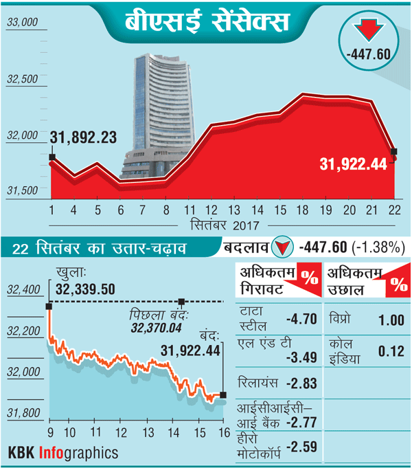 सेंसेक्स 447 अंक टूटकर 31922 पर, निफ्टी 157 अंक नीचे 9964 पर बंद