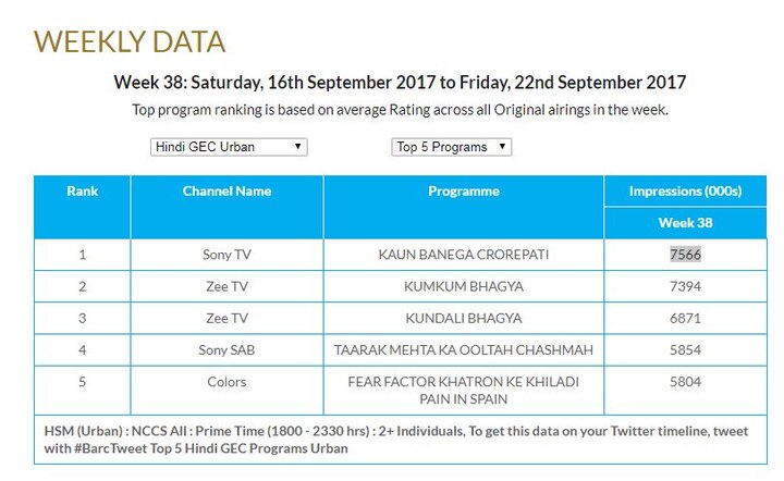 देखें बार्क इंडिया की ओर जारी किये गए आंकडे.