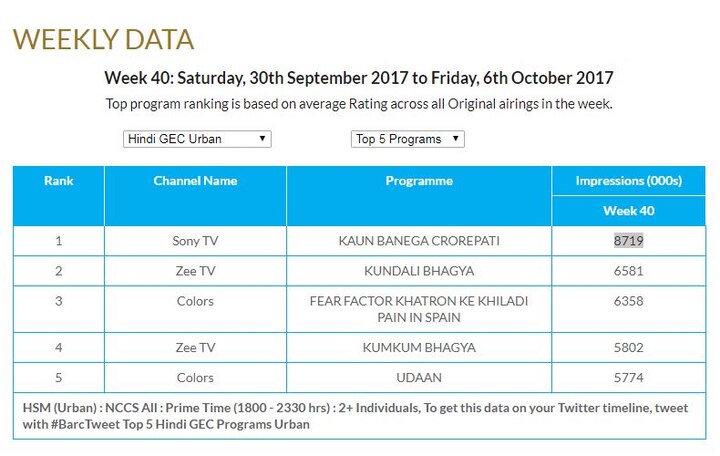  देखें बार्क इंडिया की ओर जारी किये गए आंकडे.