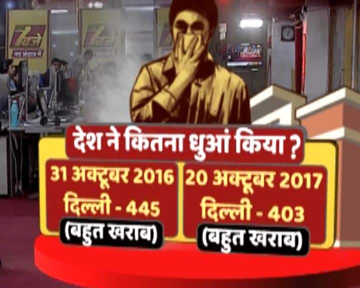 मौसम विभाग के मुताबिक दिल्ली में प्रदूषण का मामला अभी भी गंभीर बना हुआ है लेकिन दिवाली पर पिछले साल के मुकाबले कम प्रदूषण हुआ. सुप्रीम कोर्ट ने पटाखों की बिक्री पर बैन लगाया लेकिन लोगों ने पटाखे खूब फोड़े. पिछले साल 31 अक्टूबर को दिल्ली में एयर क्वालिटी इंडेक्स 445 पर था जो इस बार 403 पर रहा. एयर क्वालिटी इंडेक्स 60 से 100 के बीच में सामान्य माना जाता है.