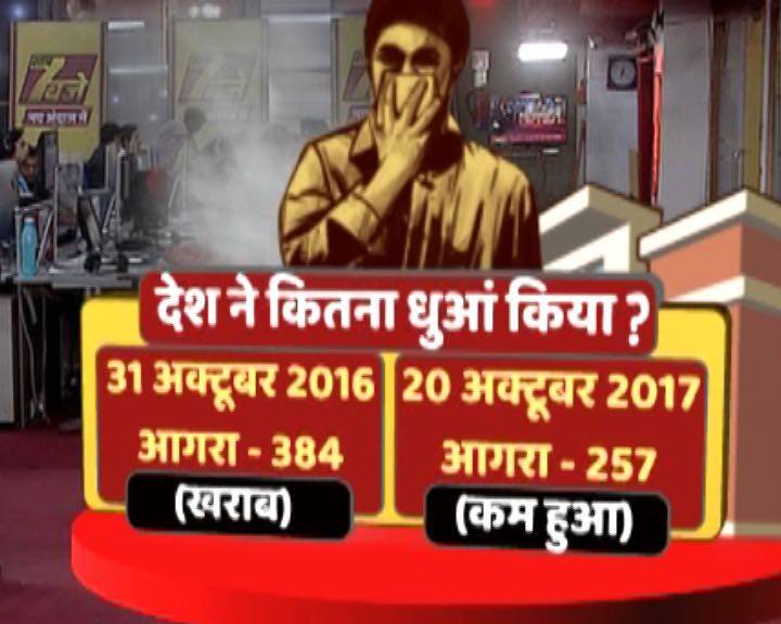 ताजमहल के शहर आगरा में एयर क्वालिटी इंडेक्स में कमी देखने को मिली. पिछले साल की अपेक्षा दिवाली पर एयर क्वालिटी इंडेक्स में 127 अंक की कमी आई है. इस बार दिवाली में आगरा शहर का एयर क्वालिटी इंडेक्स 257 रहा.