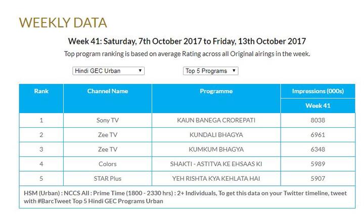 देखें बार्क इंडिया की ओर जारी किये गए आंकडे.