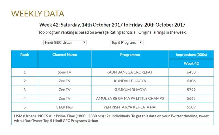  देखें बार्क इंडिया की ओर जारी किये गए आंकडे.
