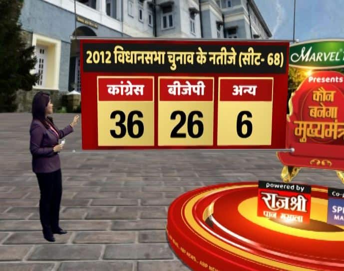 हिमाचल प्रदेश में विधानसभा की कुल 68 सीटे हैं. 2012 में कांग्रेस ने 36 सीटें जीती थी. बीजेपी को तब 26 सीटों पर जीत मिली थी. निर्दलीय सहित अन्य के खाते में तब 6 सीटें गई.