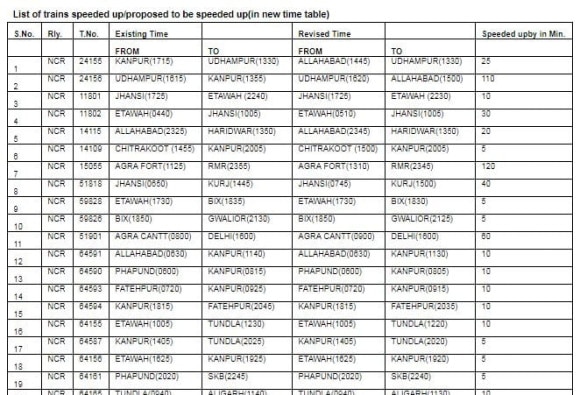यात्रीगण कृप्या ध्यान दें- बदल गया कई ट्रेनों का टाइम टेबल, कई हुईं सुपरफास्ट