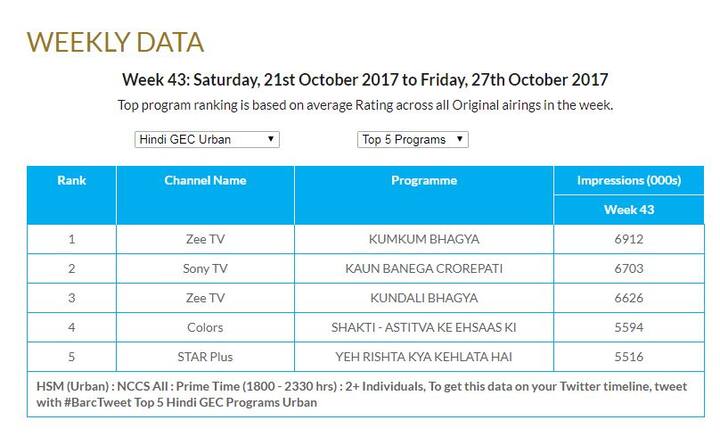  देखें बार्क इंडिया की ओर जारी किये गए आंकडे.