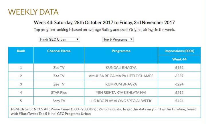  देखें बार्क इंडिया की ओर जारी किये गए आंकडे.