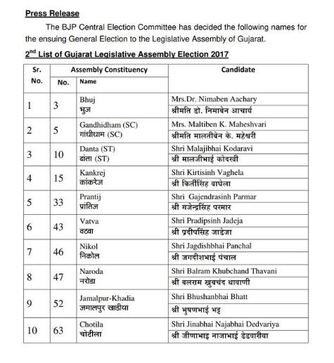 गुजरात चुनाव: BJP ने जारी की 36 उम्मीदवारों की दूसरी लिस्ट, यहां जानें किसको मिला टिकट?