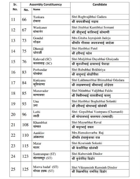 गुजरात चुनाव: BJP ने जारी की 36 उम्मीदवारों की दूसरी लिस्ट, यहां जानें किसको मिला टिकट?