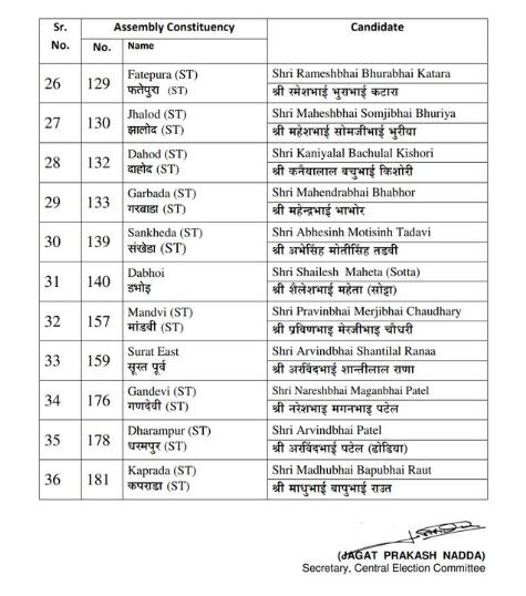 गुजरात चुनाव: BJP ने जारी की 36 उम्मीदवारों की दूसरी लिस्ट, यहां जानें किसको मिला टिकट?