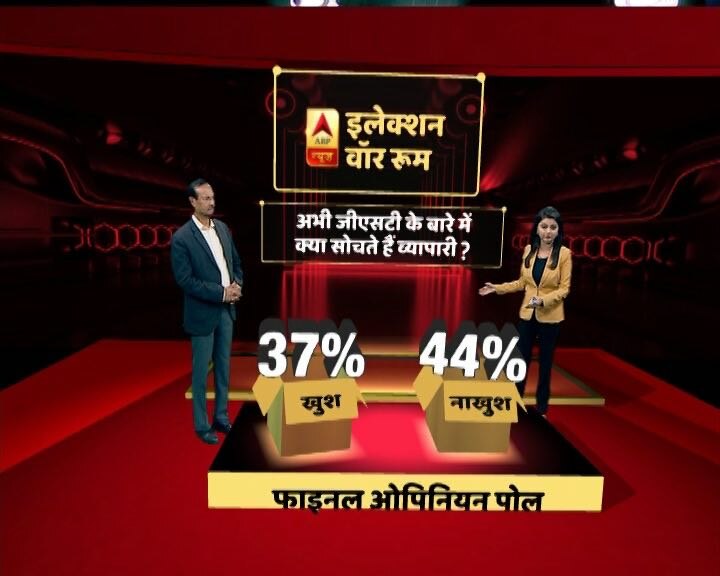 ABP न्यूज फाइनल ओपिनियन पोल- 95 सीटों के साथ गुजरात में फिर खिल सकता है कमल