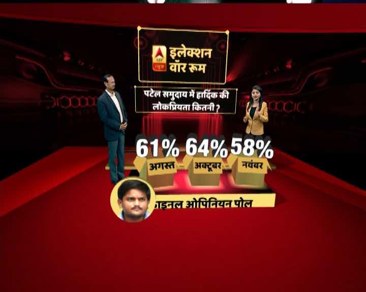 ABP न्यूज फाइनल ओपिनियन पोल- 95 सीटों के साथ गुजरात में फिर खिल सकता है कमल