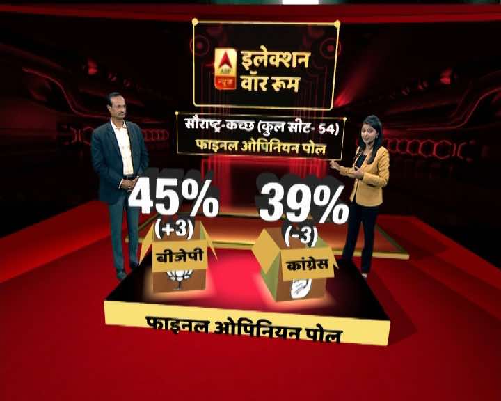 ABP न्यूज फाइनल ओपिनियन पोल- 95 सीटों के साथ गुजरात में फिर खिल सकता है कमल