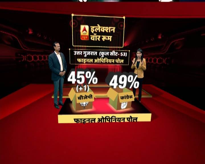 ABP न्यूज फाइनल ओपिनियन पोल- 95 सीटों के साथ गुजरात में फिर खिल सकता है कमल