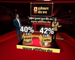 ABP न्यूज फाइनल ओपिनियन पोल- 95 सीटों के साथ गुजरात में फिर खिल सकता है कमल