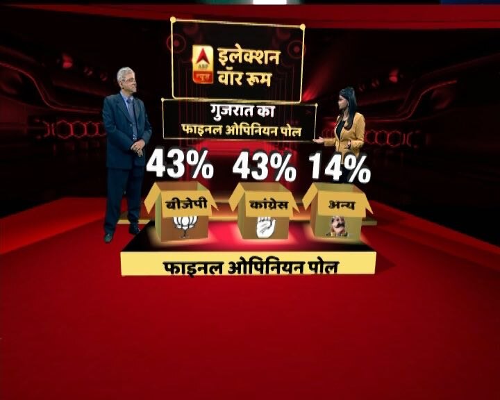 ABP न्यूज फाइनल ओपिनियन पोल- 95 सीटों के साथ गुजरात में फिर खिल सकता है कमल