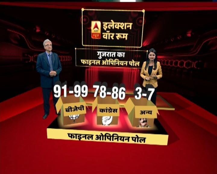 ABP न्यूज फाइनल ओपिनियन पोल- 95 सीटों के साथ गुजरात में फिर खिल सकता है कमल