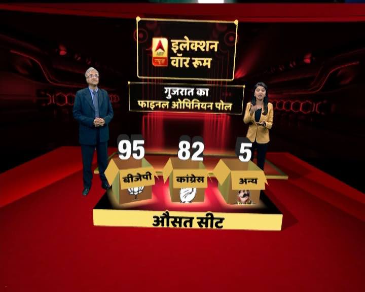 ABP न्यूज फाइनल ओपिनियन पोल- 95 सीटों के साथ गुजरात में फिर खिल सकता है कमल