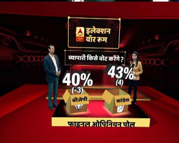 Gujarat Vidhansabha Chunav Opinion Poll 2017: GST Effect in Gujarat Elections गुजरात विधानसभा चुनाव ओपिनियन पोल: जीएसटी से गुजरात के कारोबारी संतुष्ट नहीं