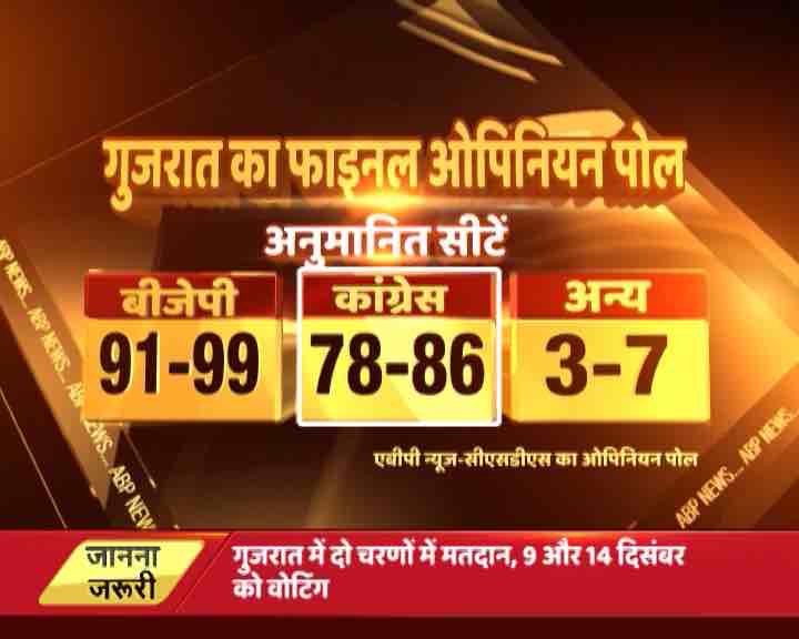 ABP के बीते 3 पोल के आंकड़ों से जानिए- कैसे बीजेपी की सीटें लगातार कम होती चली गईं