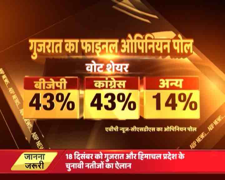 ABP के बीते 3 पोल के आंकड़ों से जानिए- कैसे बीजेपी की सीटें लगातार कम होती चली गईं