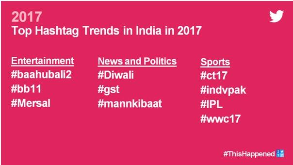 ट्विटर टॉप हैशटैग्स: #mankibaat पर भारी पड़ा #GST , #Bahubali2 से पिछड़ा #BigBoss11