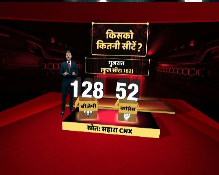 sahara-cnx Gujarat Vidhansabha Chunav Opinion Poll 2017, bjp will get more than majority सहारा-CNX का गुजरात ओपिनियन पोल: बीजेपी पूर्ण बहुमत से बहुत आगे, कांग्रेस को मिलेंगी इतनी सीटें