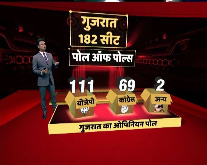 Gujarat Vidhansabha Chunav Opinion Poll 2017, four channels giving majority to bjp गुजरात चुनाव का 'पोल ऑफ पोल्स', चार चैनलों के सर्वे में बीजेपी को बहुमत