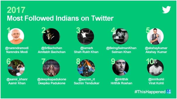 भारत में ट्विटर पर नंबर वन हैं PM मोदी, दीपिका टॉप-10 में शामिल अकेली महिला