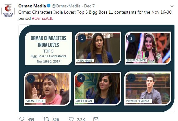 बता दें कि सोशल मीडिया पर हिना खान की फैन फॉलोइंग काफी तगड़ी है. फेसबुक पर हिना खान को 2 मिलियन से ज्यादा लोग फॉलो करते हैं.