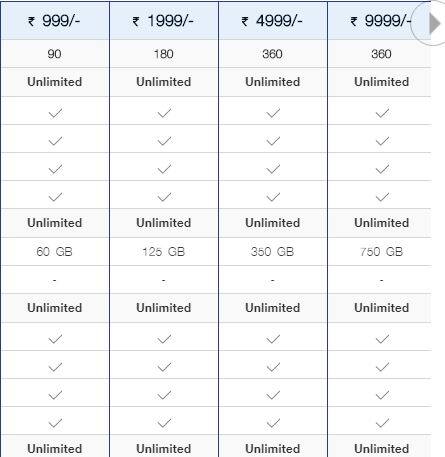9,999 रु. प्लानः रिलायंस जियो इस प्लान में 750 जीबी डेटा दे रहा है. इसके साथ ही अनलिमिटेड लोकल-एसटीडी और रोमिंग कॉल मिलेगी. खास बात ये है कि ये प्लान किसी डेली डेटा लिमिट के साथ नहीं आता. 750 जीबी डेटा को यूजर अपनी जरुरत के हिसाब से कभी भी इस्तेमाल कर सकता है. इस प्लान की वैलिडिटी भी 360 दिन है.