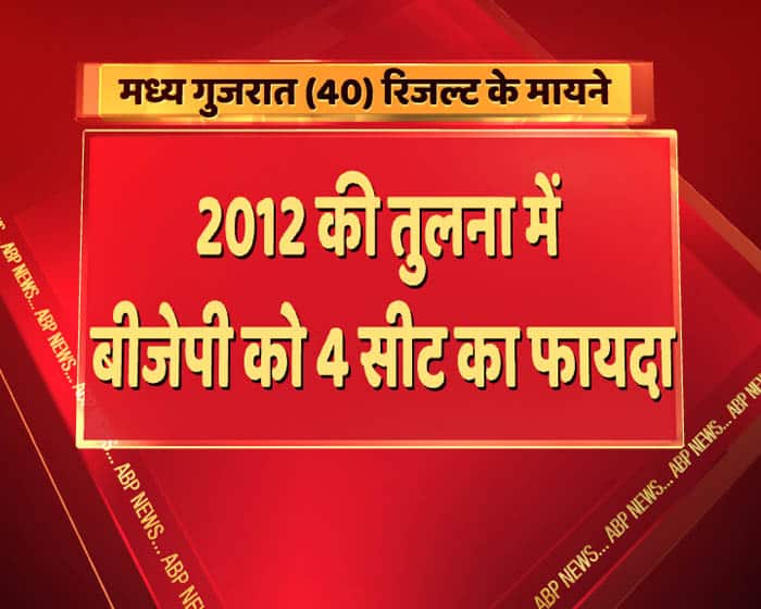 central gujarat Elections Exit Poll LIVE, central gujarat Assembly Vidhansabha Chunav 2017 Latest News मध्य गुजरात का एग्जिट पोल: बीजेपी यहां भी कांग्रेस से आगे, जानें किसे मिलेंगी कितनी सीटें?