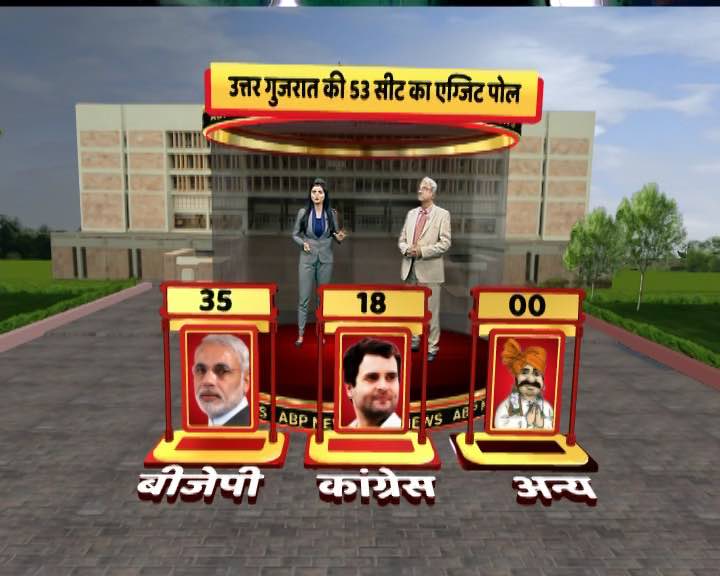 Gujarat Exit Poll: एग्जिट पोल में बीजेपी को बहुमत, 2012 से भी बड़ी जीत के अनुमान