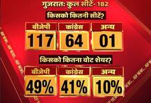 एग्जिट पोल: गुजरात में बीजेपी को 117, कांग्रेस को 64 सीटों का अनुमान