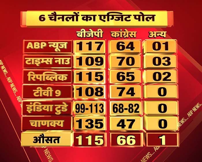 poll of polls, bjp will get big majority in Gujarat Assembly Elections 6 चैनलों के एग्जिट पोल और आंकड़ो से सामने आई है ये तस्वीर