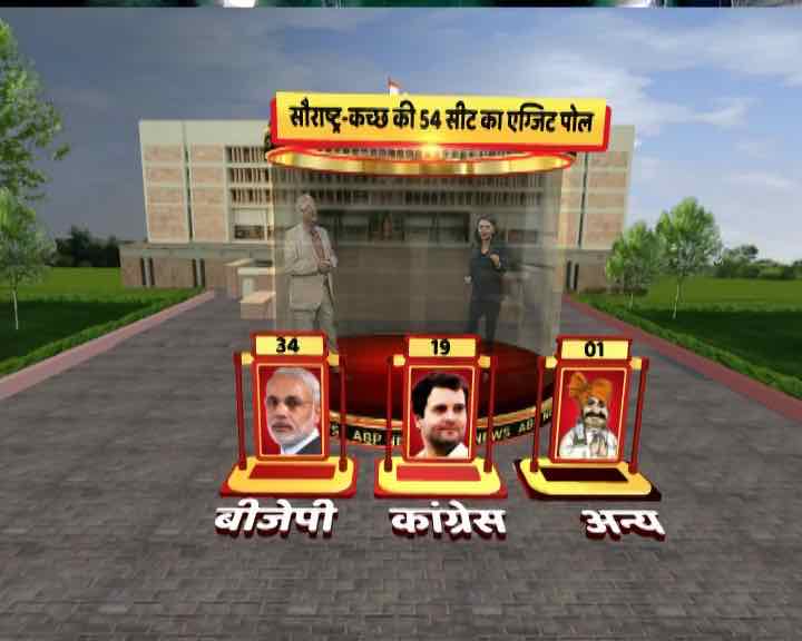 Gujarat Exit Poll: एग्जिट पोल में बीजेपी को बहुमत, 2012 से भी बड़ी जीत के अनुमान