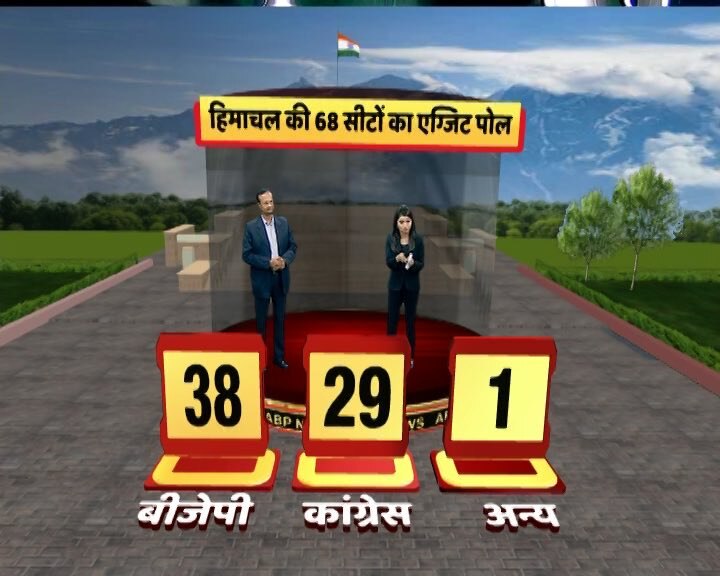 Himachal Pradesh Exit Poll 2017, Himachal Pradesh vidhansabha chunav exit poll HP news hindi हिमाचल प्रदेश एग्जिट पोल: बीजेपी बहुमत के साथ कर रही है वापसी